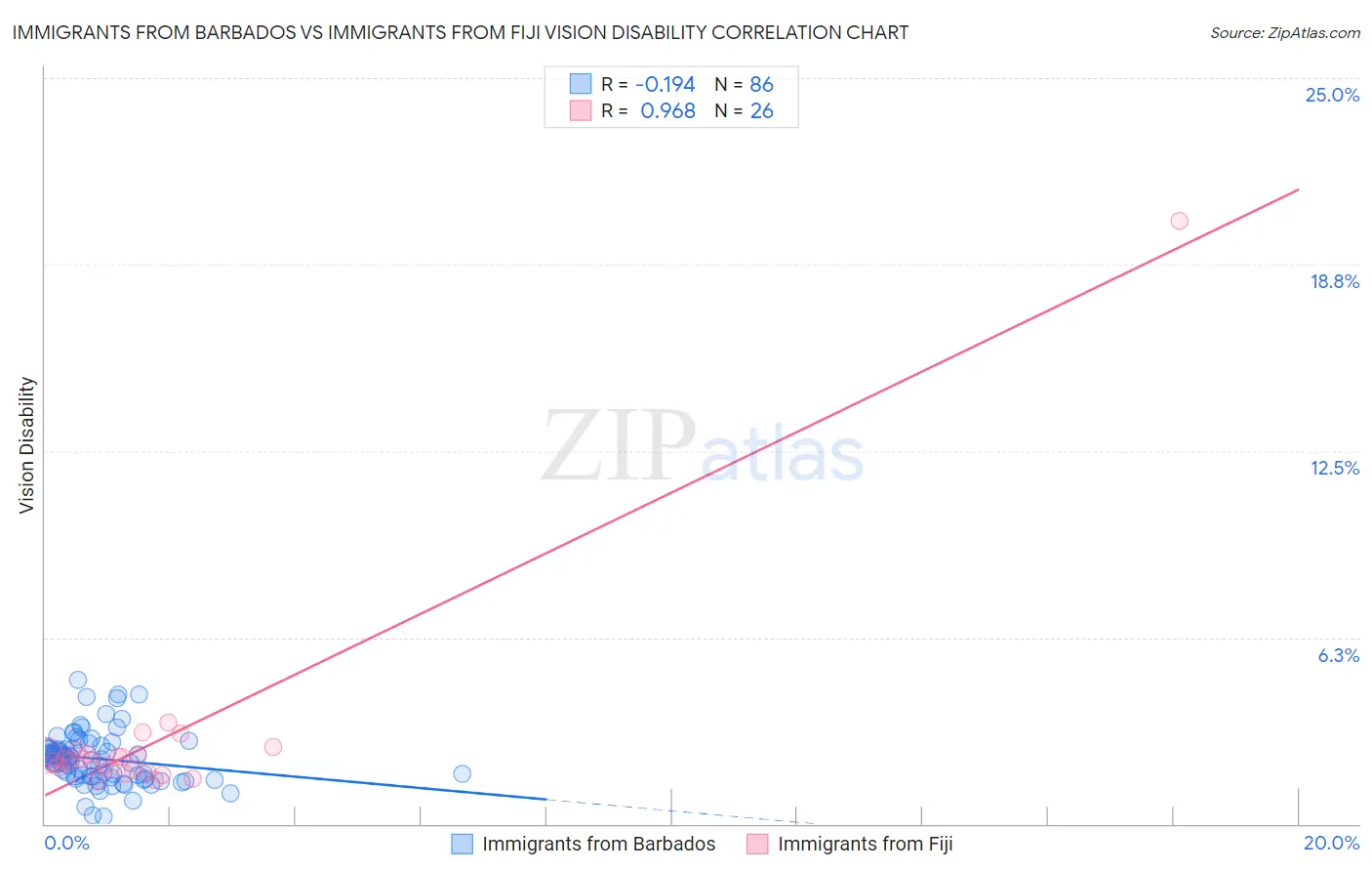 Immigrants from Barbados vs Immigrants from Fiji Vision Disability