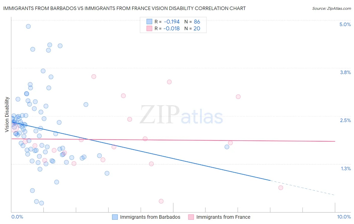 Immigrants from Barbados vs Immigrants from France Vision Disability