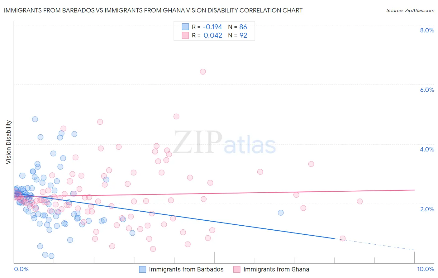 Immigrants from Barbados vs Immigrants from Ghana Vision Disability