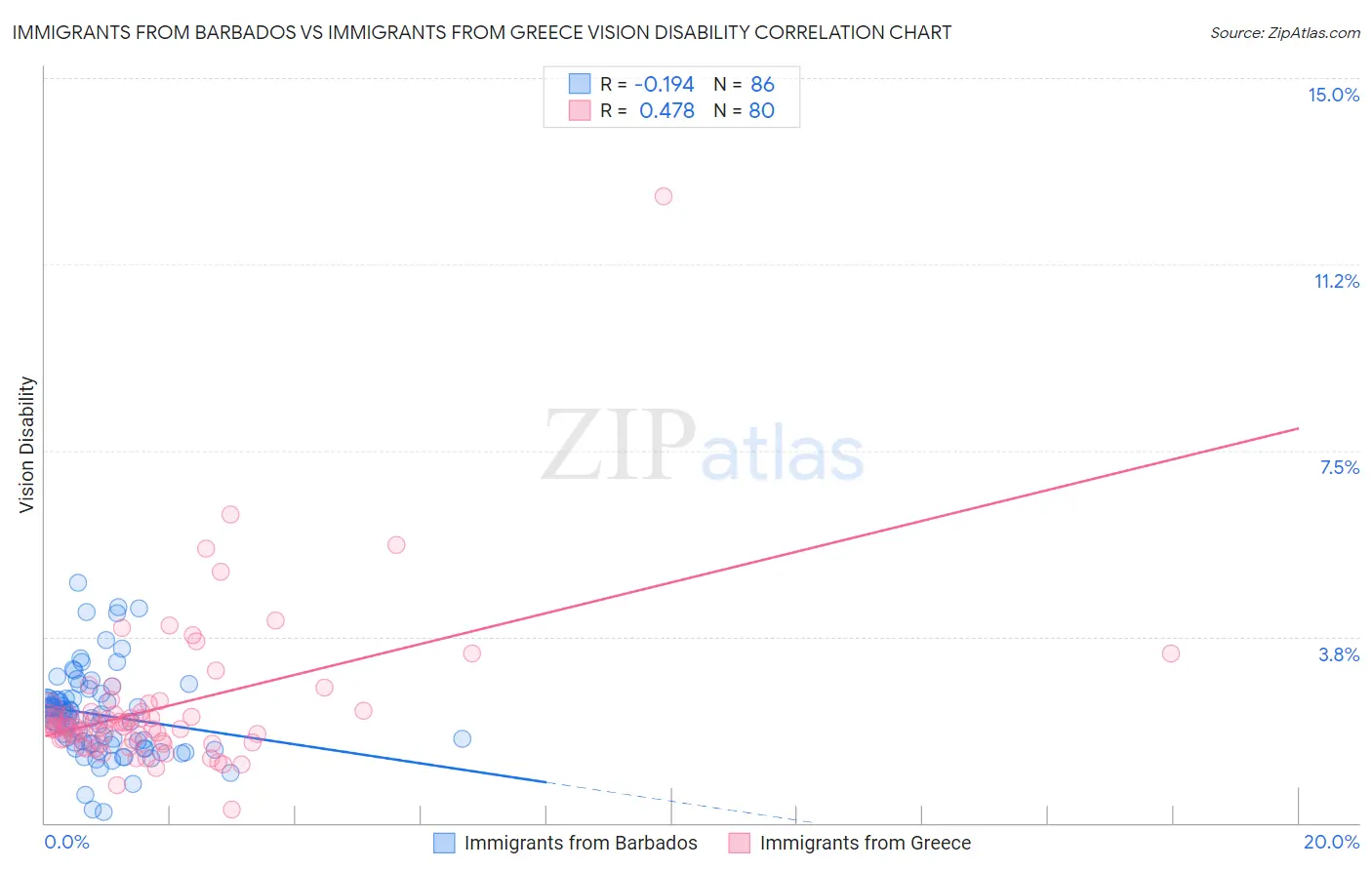 Immigrants from Barbados vs Immigrants from Greece Vision Disability