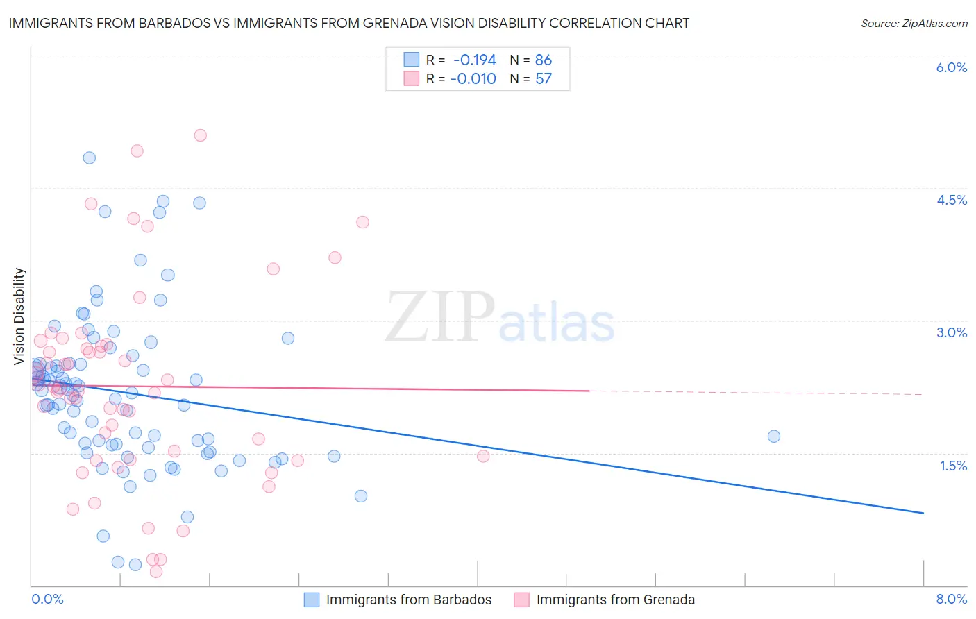 Immigrants from Barbados vs Immigrants from Grenada Vision Disability