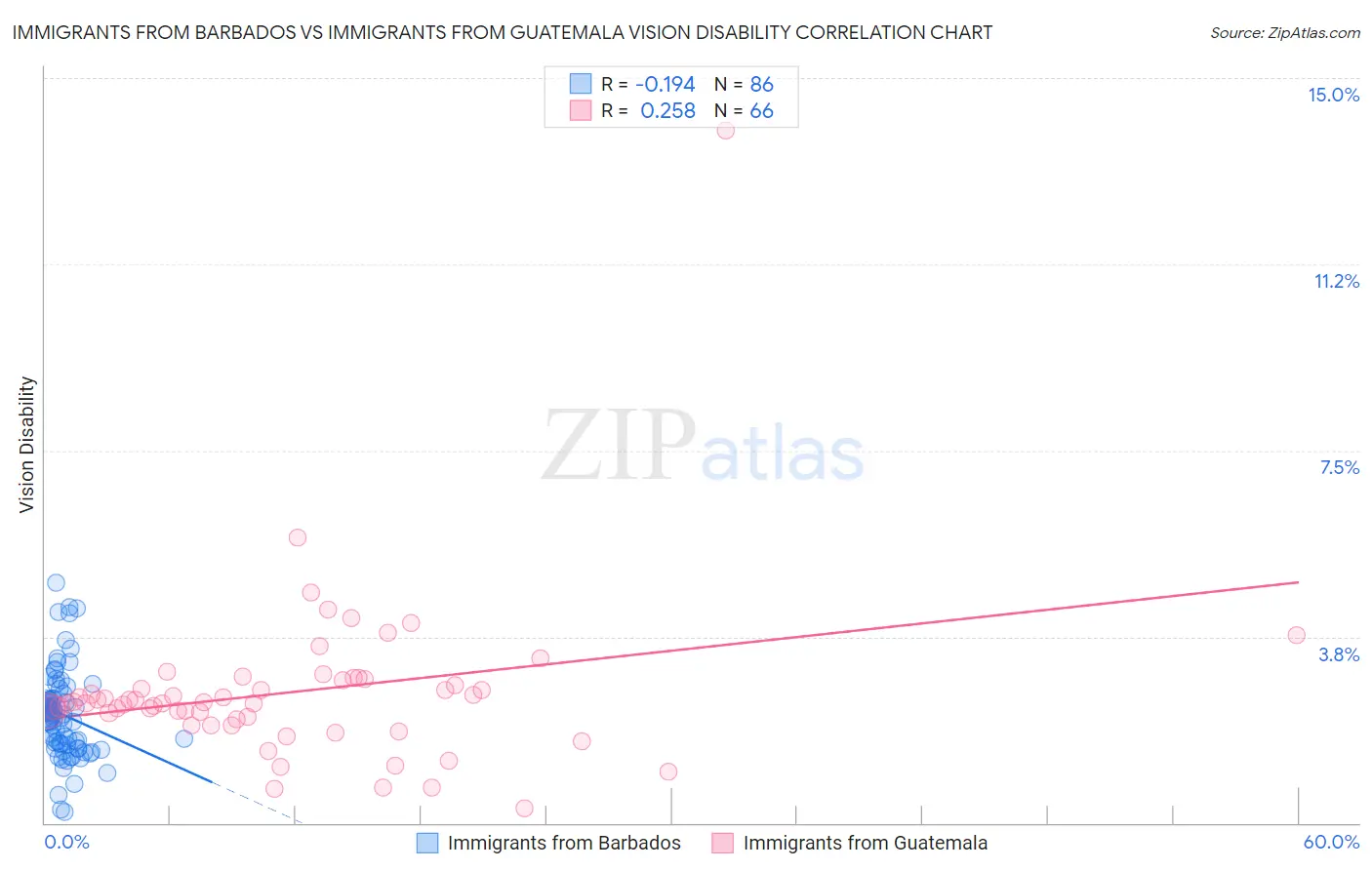 Immigrants from Barbados vs Immigrants from Guatemala Vision Disability