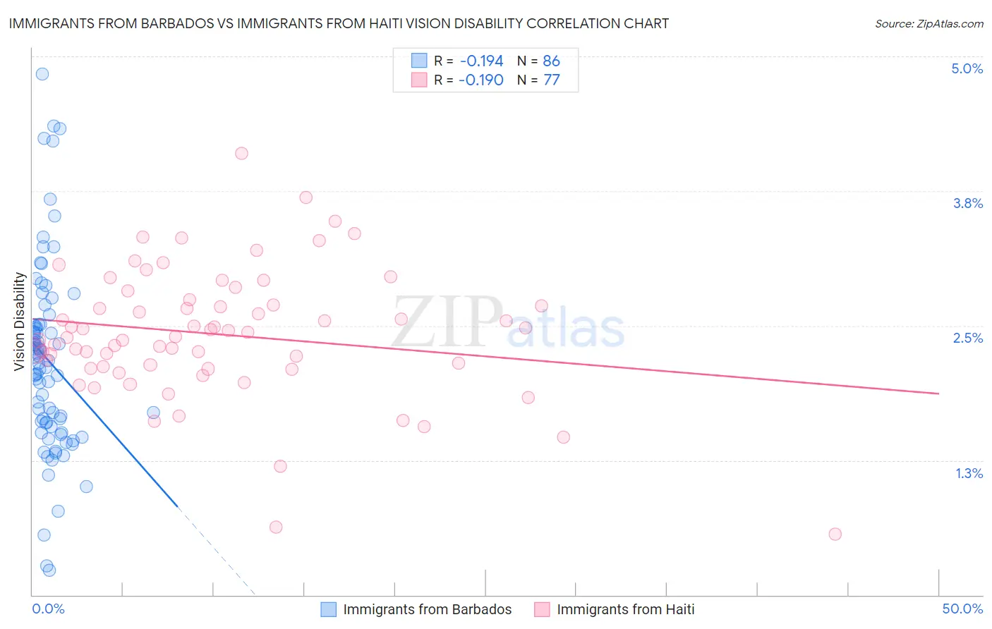 Immigrants from Barbados vs Immigrants from Haiti Vision Disability