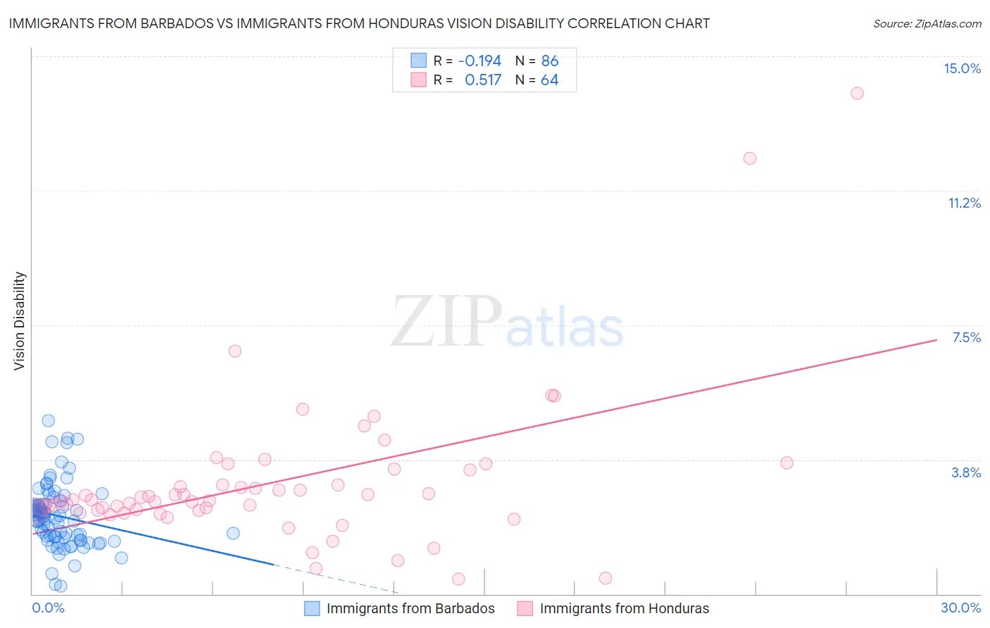 Immigrants from Barbados vs Immigrants from Honduras Vision Disability