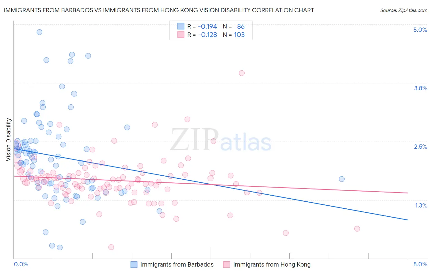 Immigrants from Barbados vs Immigrants from Hong Kong Vision Disability