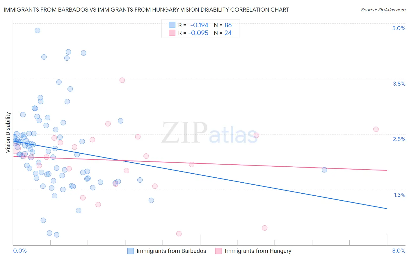 Immigrants from Barbados vs Immigrants from Hungary Vision Disability