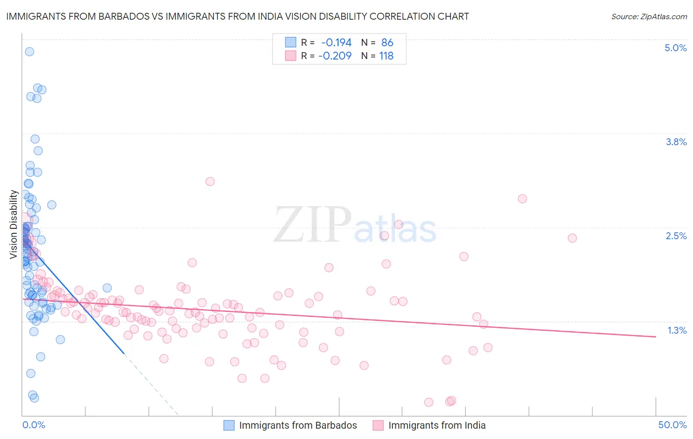 Immigrants from Barbados vs Immigrants from India Vision Disability