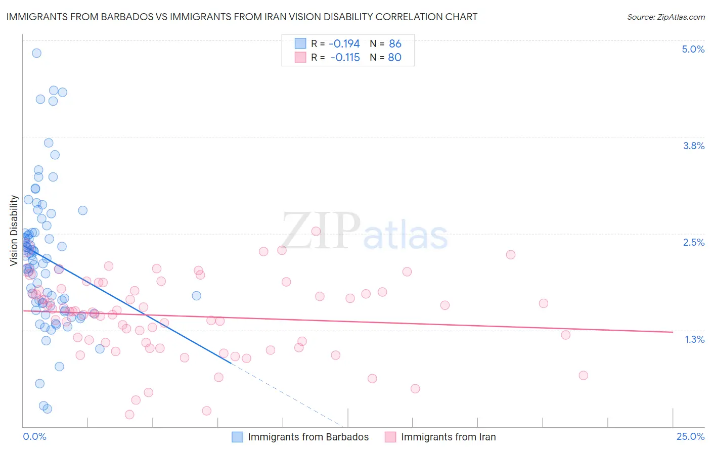Immigrants from Barbados vs Immigrants from Iran Vision Disability