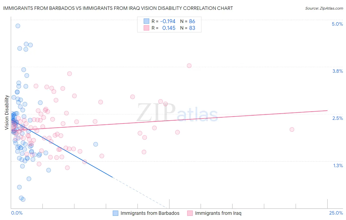 Immigrants from Barbados vs Immigrants from Iraq Vision Disability