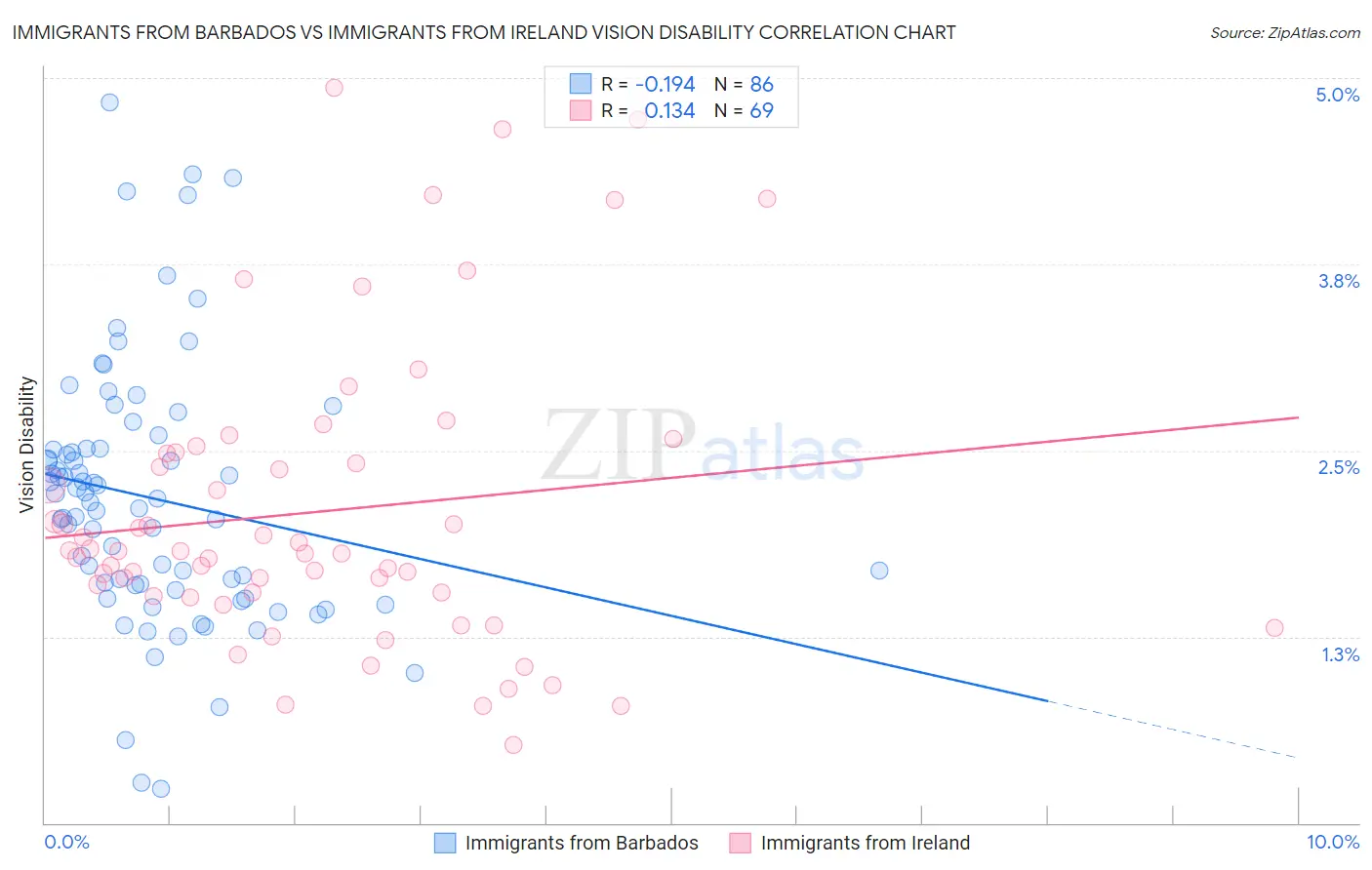 Immigrants from Barbados vs Immigrants from Ireland Vision Disability