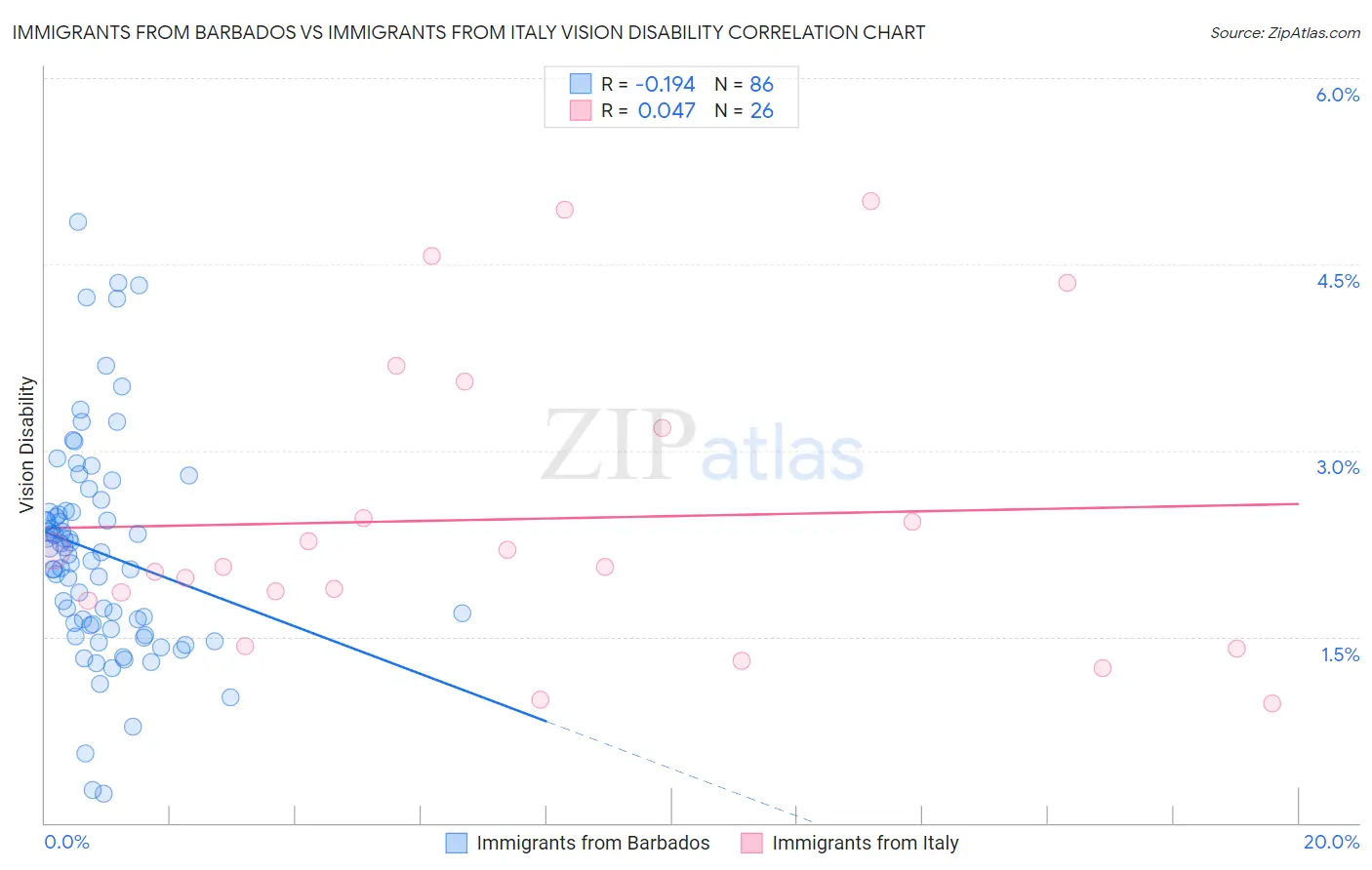 Immigrants from Barbados vs Immigrants from Italy Vision Disability