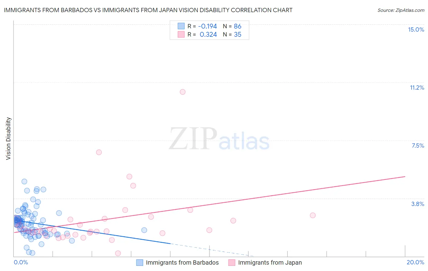 Immigrants from Barbados vs Immigrants from Japan Vision Disability