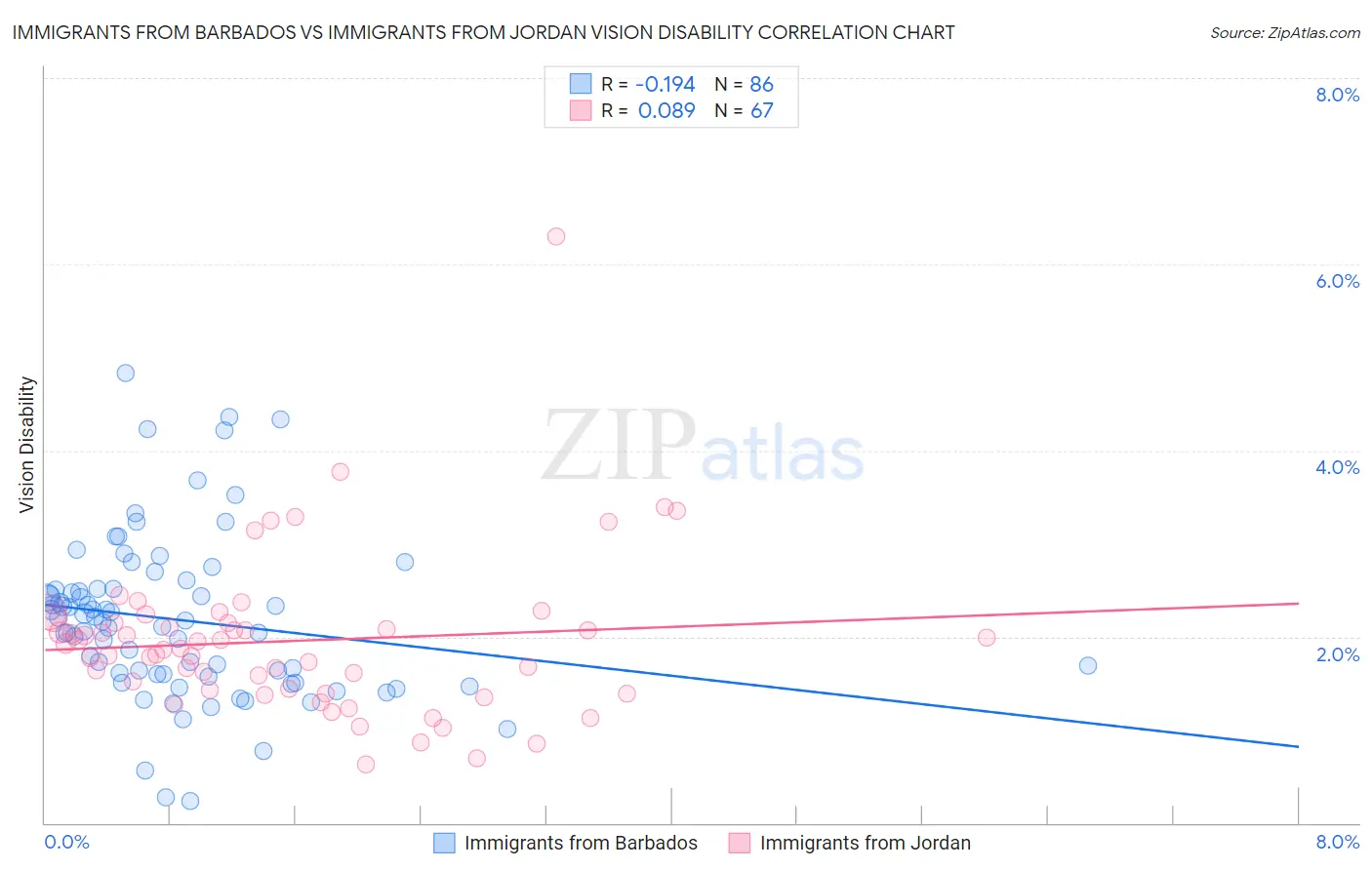 Immigrants from Barbados vs Immigrants from Jordan Vision Disability