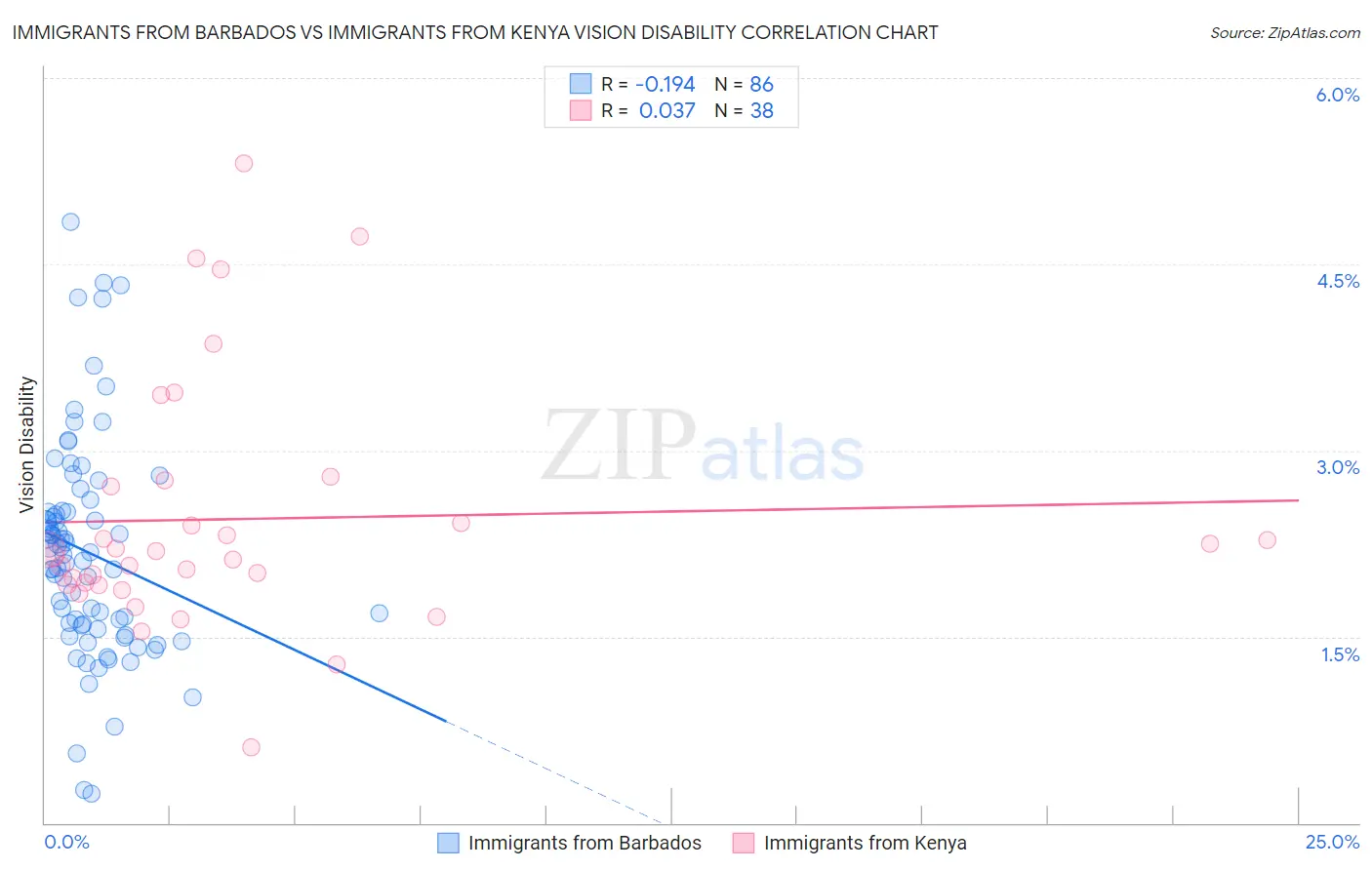 Immigrants from Barbados vs Immigrants from Kenya Vision Disability