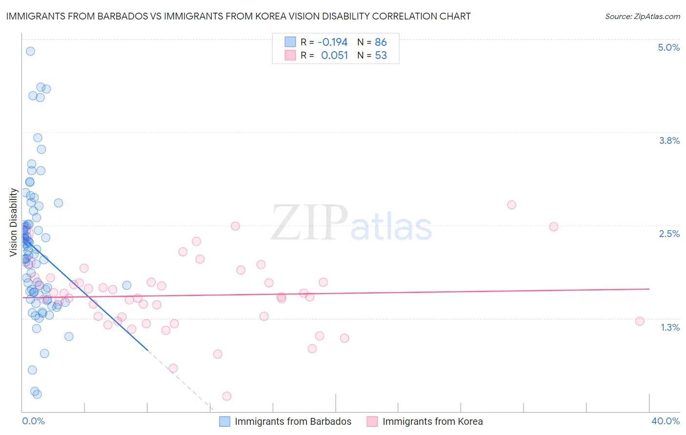 Immigrants from Barbados vs Immigrants from Korea Vision Disability