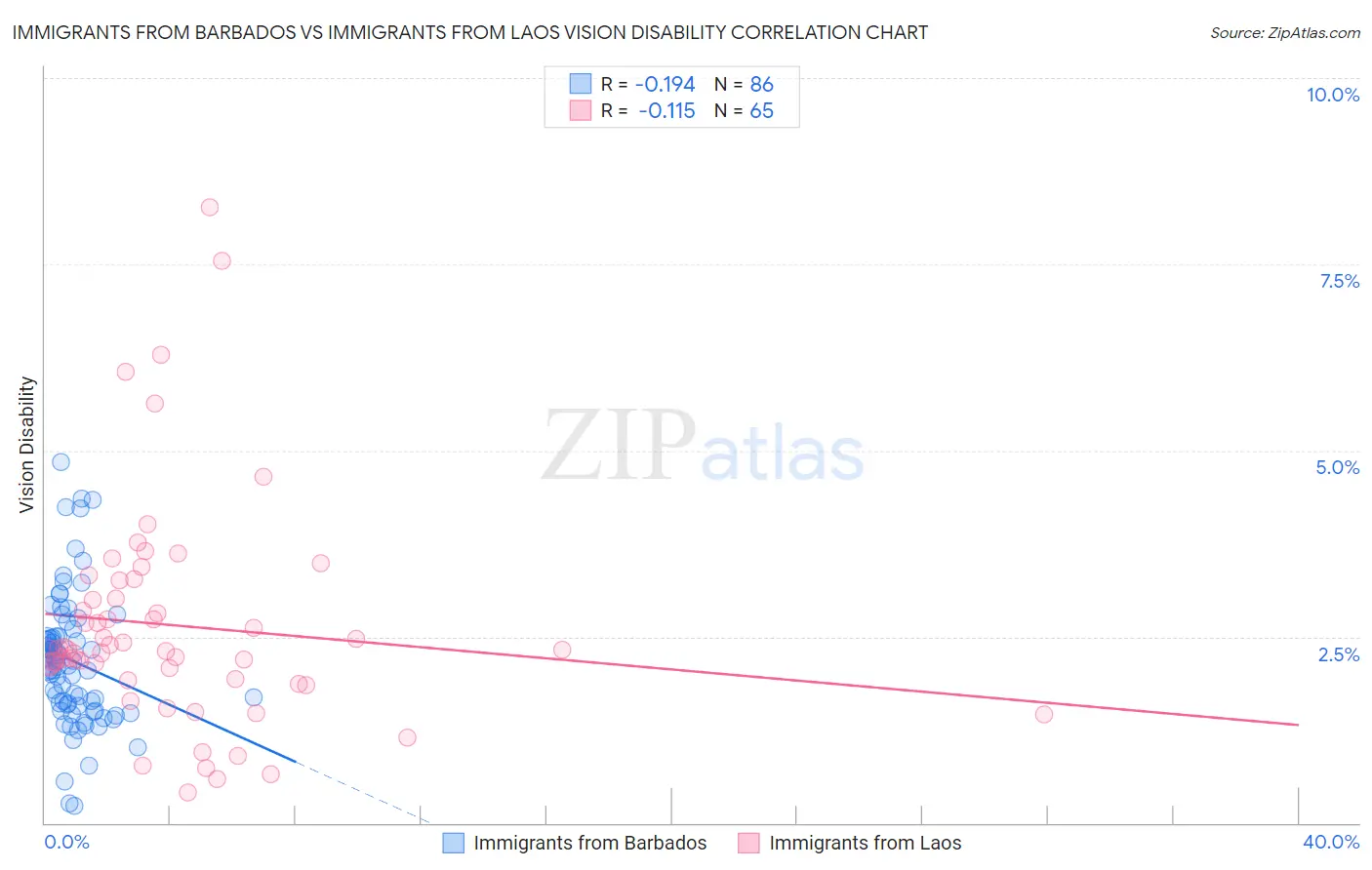 Immigrants from Barbados vs Immigrants from Laos Vision Disability