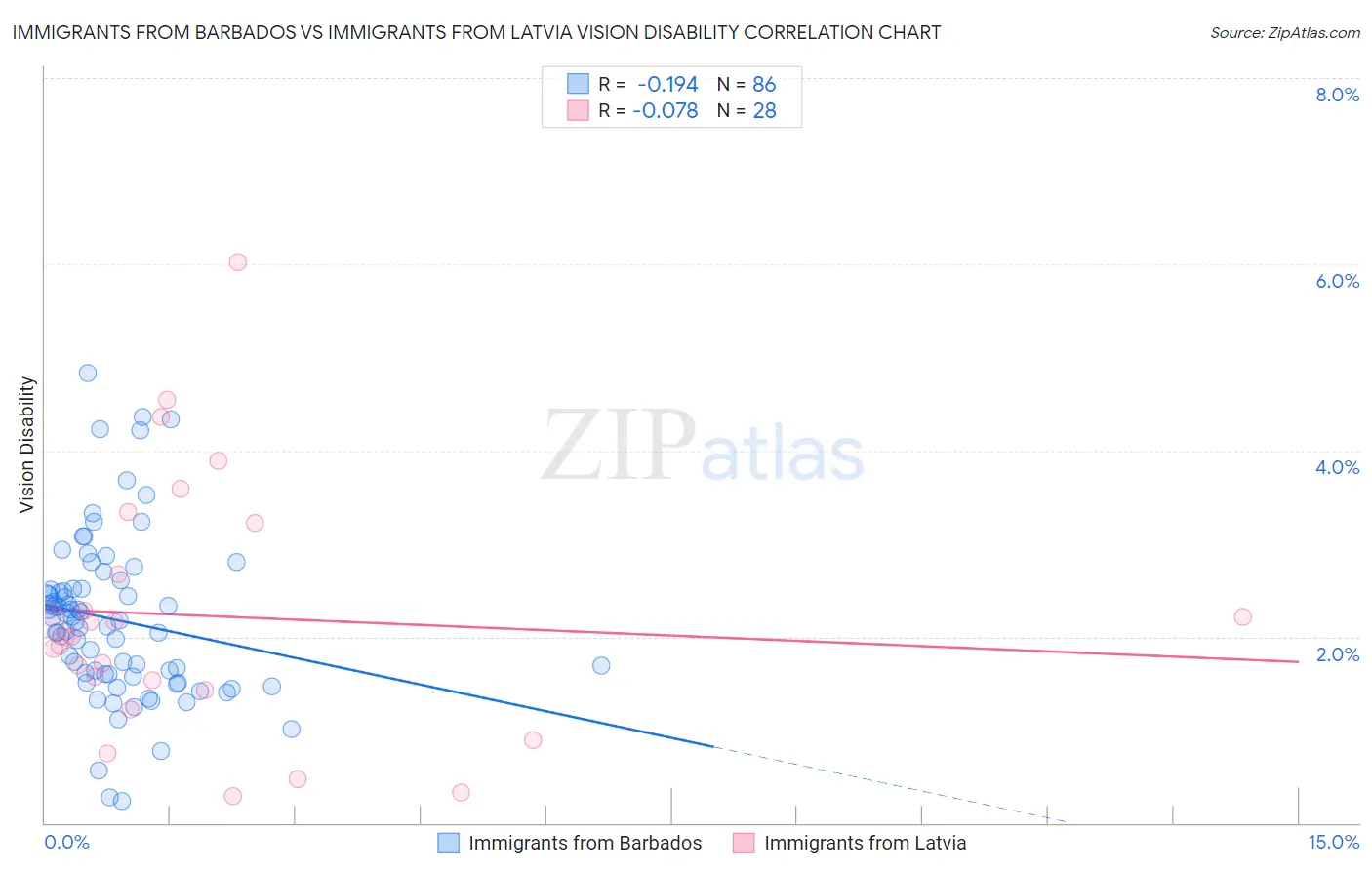 Immigrants from Barbados vs Immigrants from Latvia Vision Disability