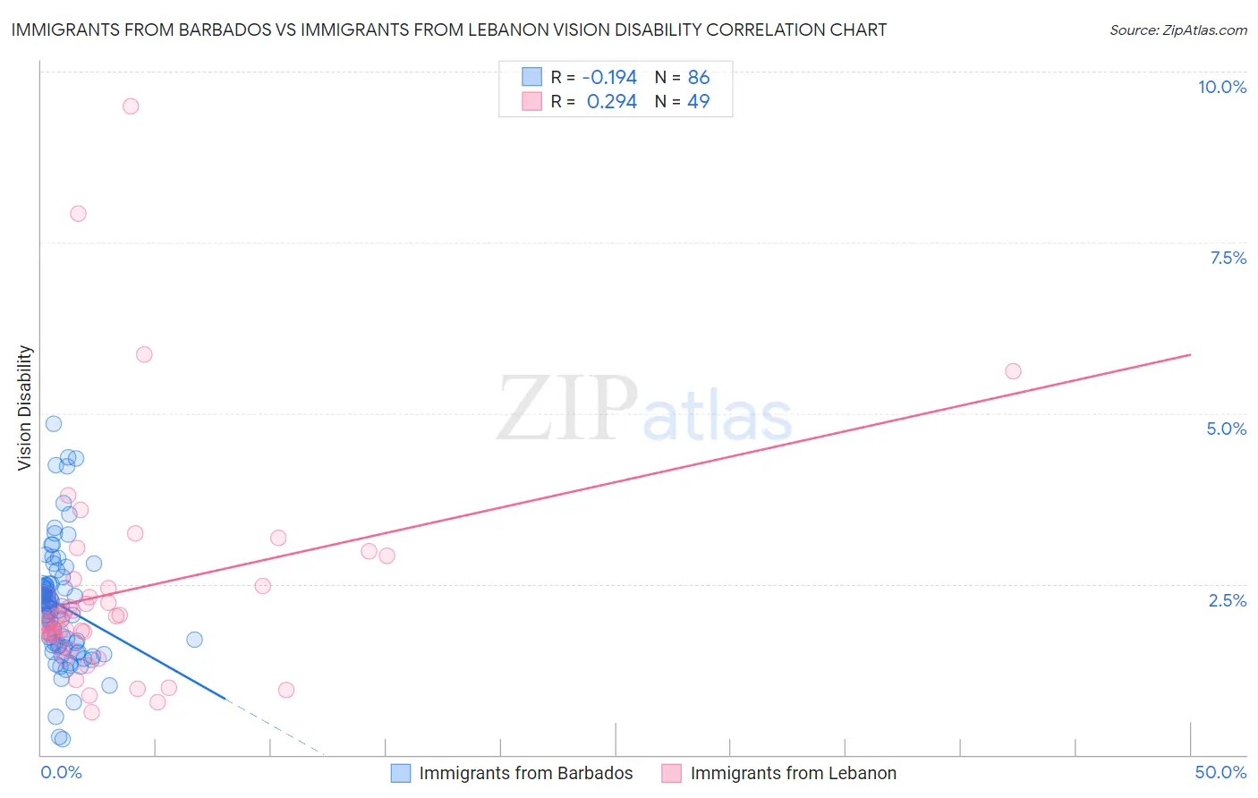Immigrants from Barbados vs Immigrants from Lebanon Vision Disability