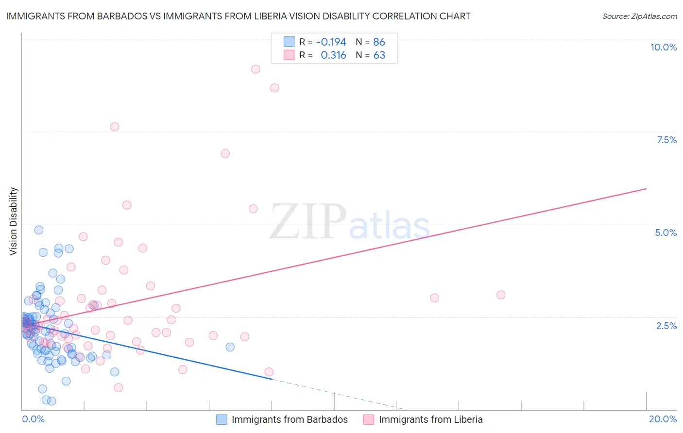 Immigrants from Barbados vs Immigrants from Liberia Vision Disability