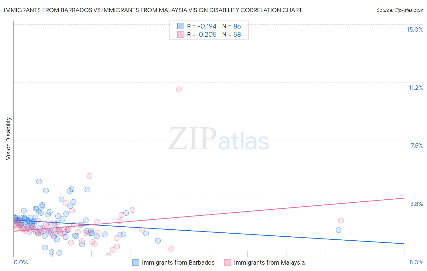 Immigrants from Barbados vs Immigrants from Malaysia Vision Disability