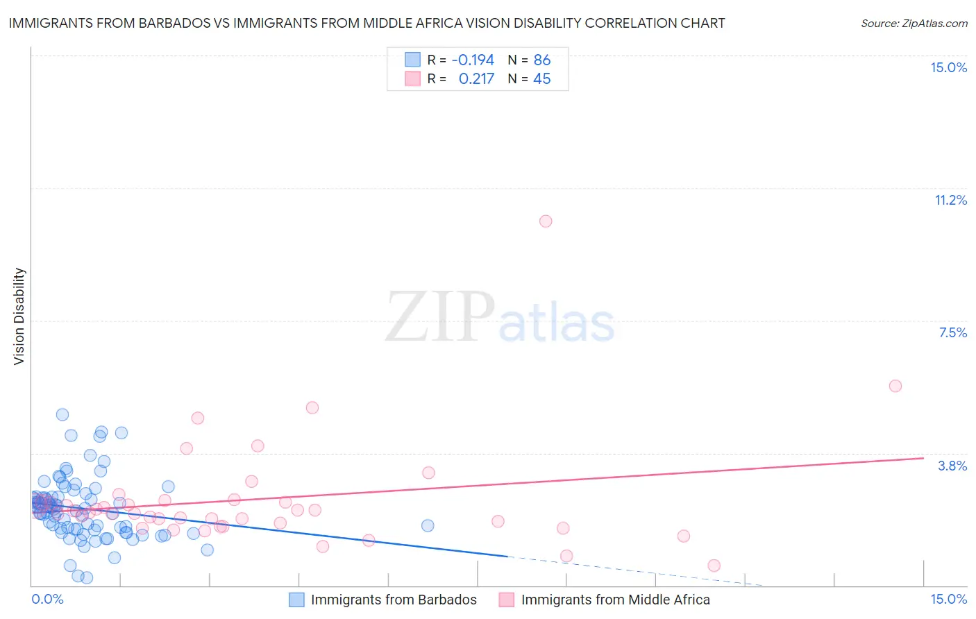 Immigrants from Barbados vs Immigrants from Middle Africa Vision Disability