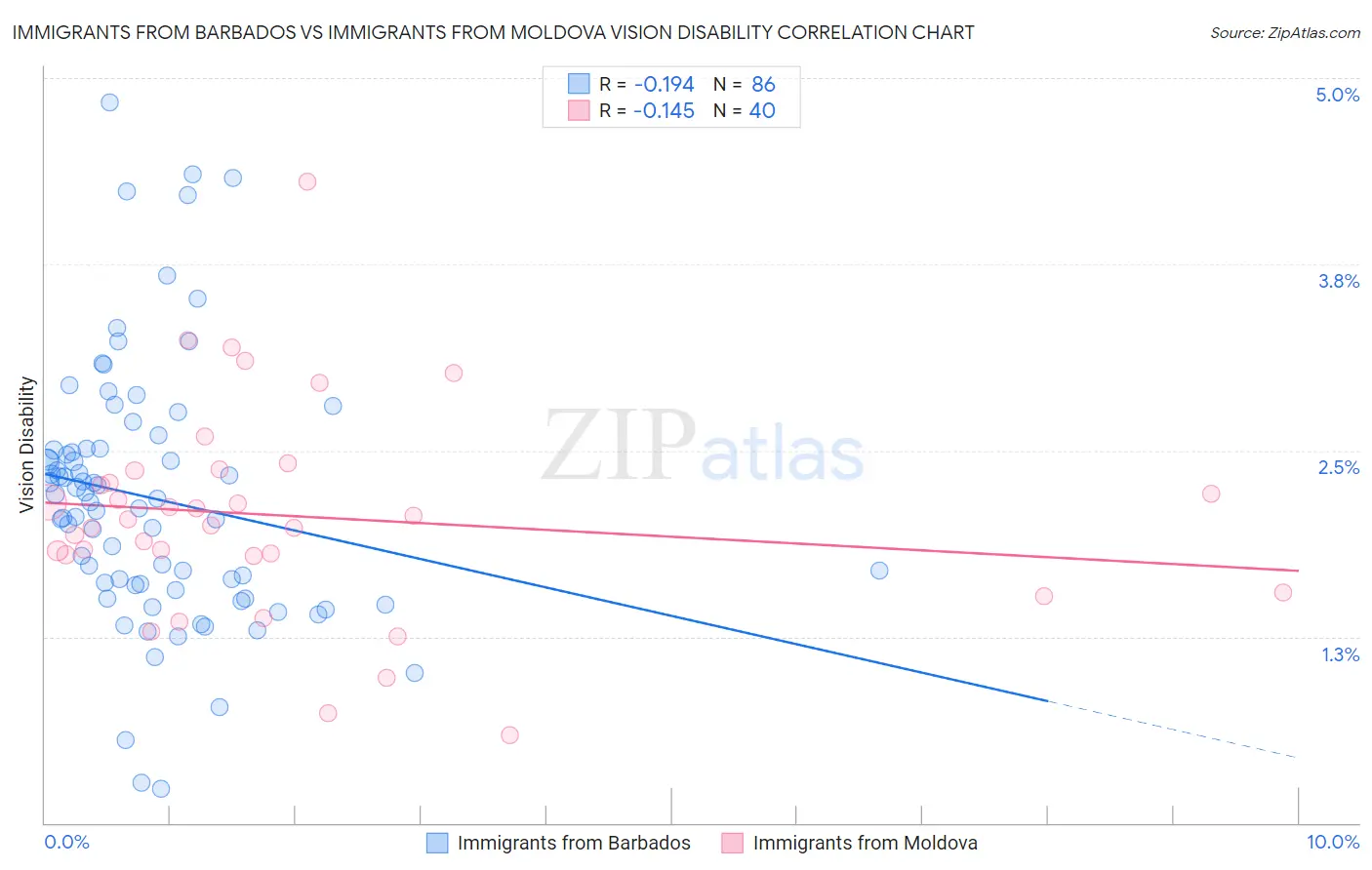 Immigrants from Barbados vs Immigrants from Moldova Vision Disability