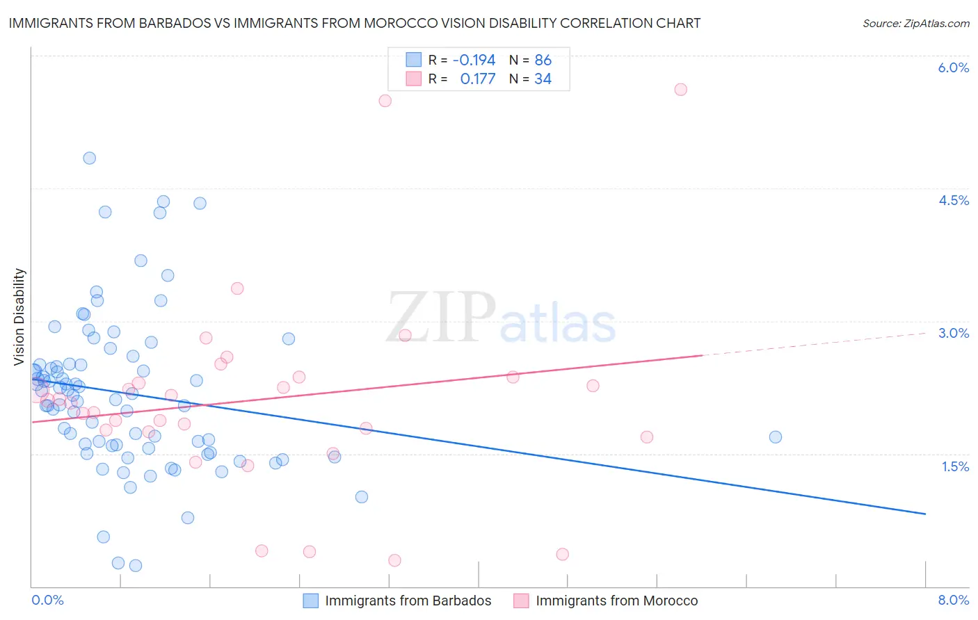Immigrants from Barbados vs Immigrants from Morocco Vision Disability