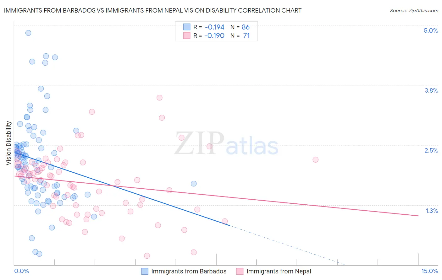 Immigrants from Barbados vs Immigrants from Nepal Vision Disability