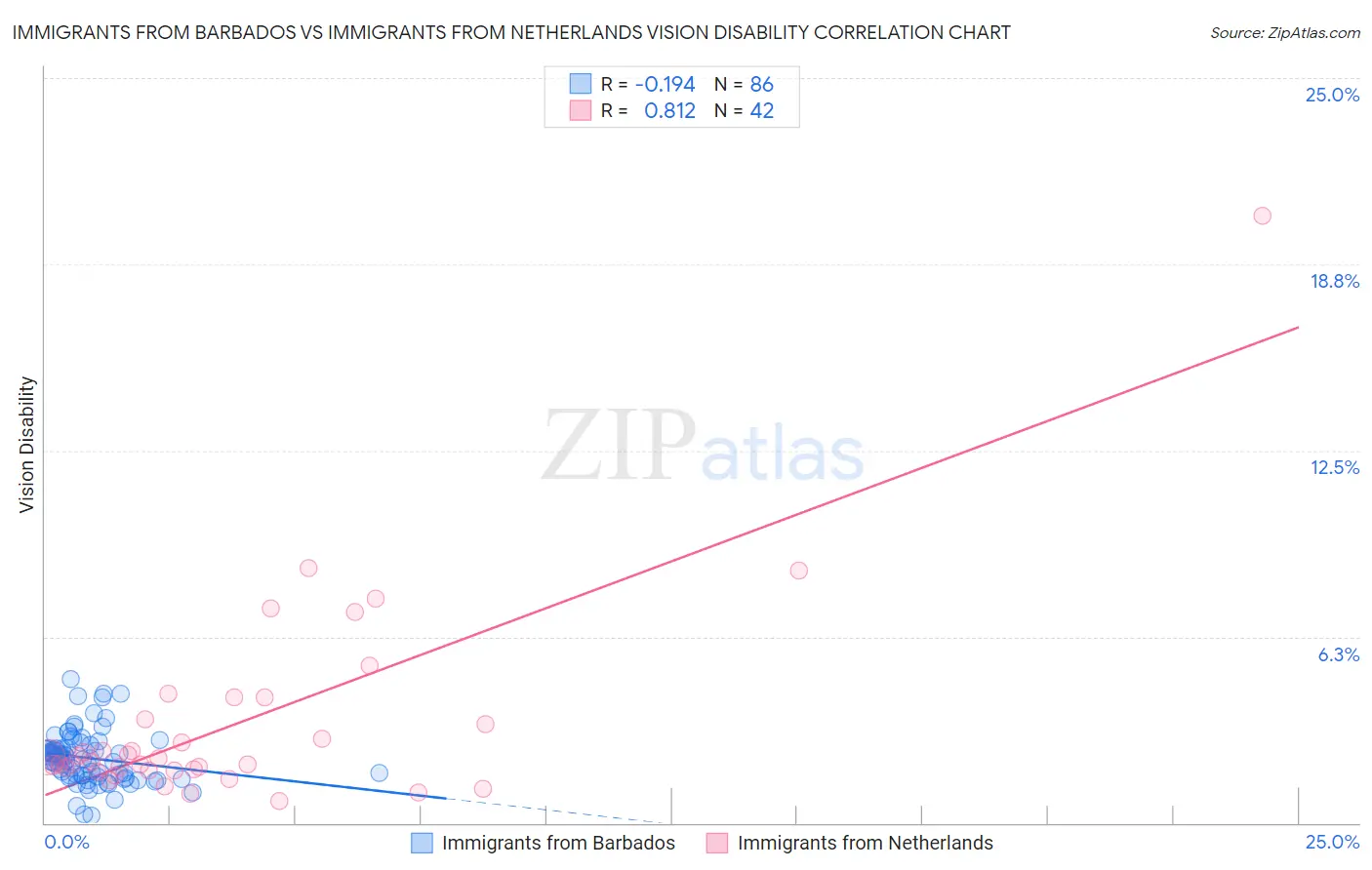 Immigrants from Barbados vs Immigrants from Netherlands Vision Disability