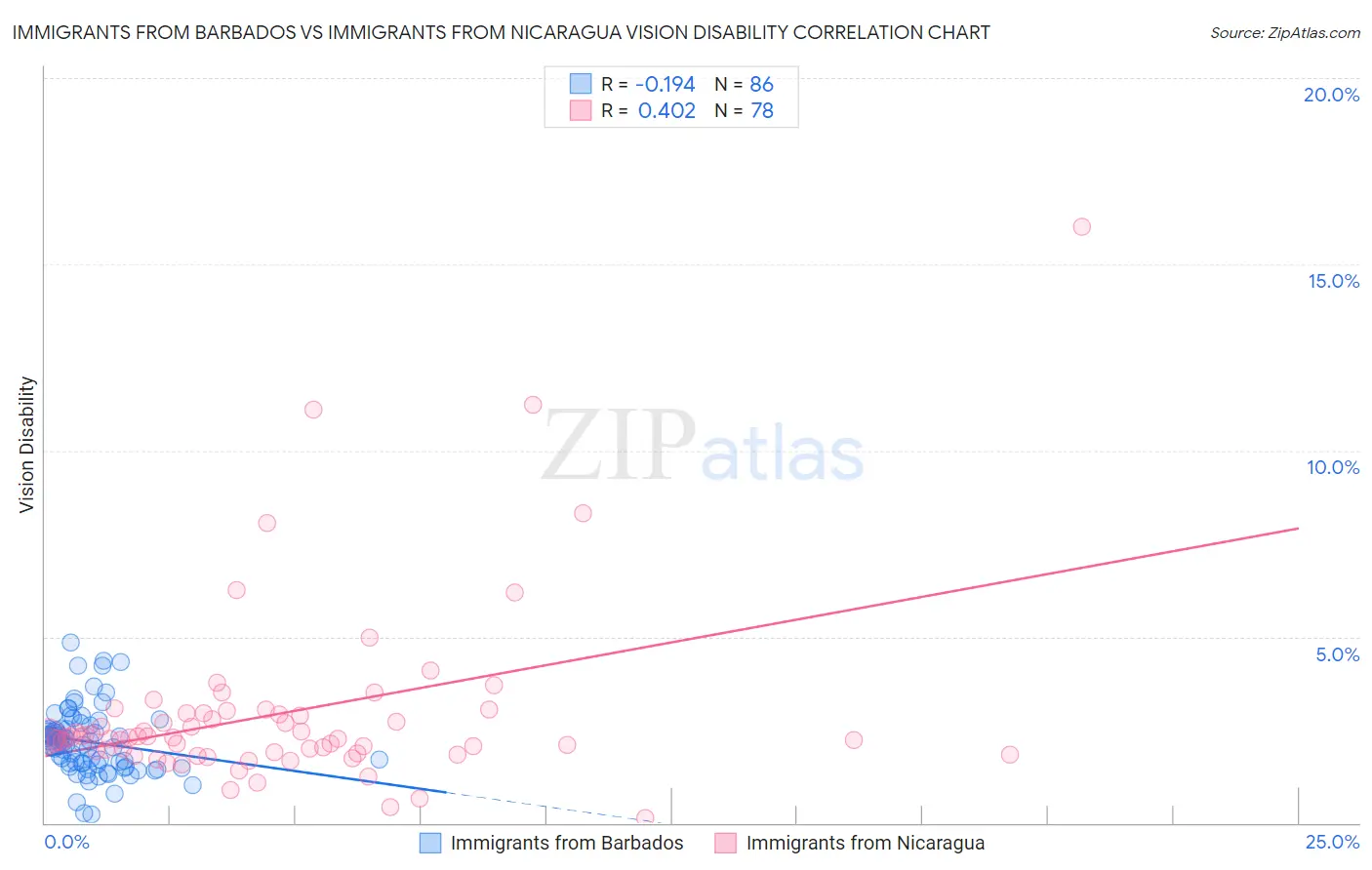 Immigrants from Barbados vs Immigrants from Nicaragua Vision Disability