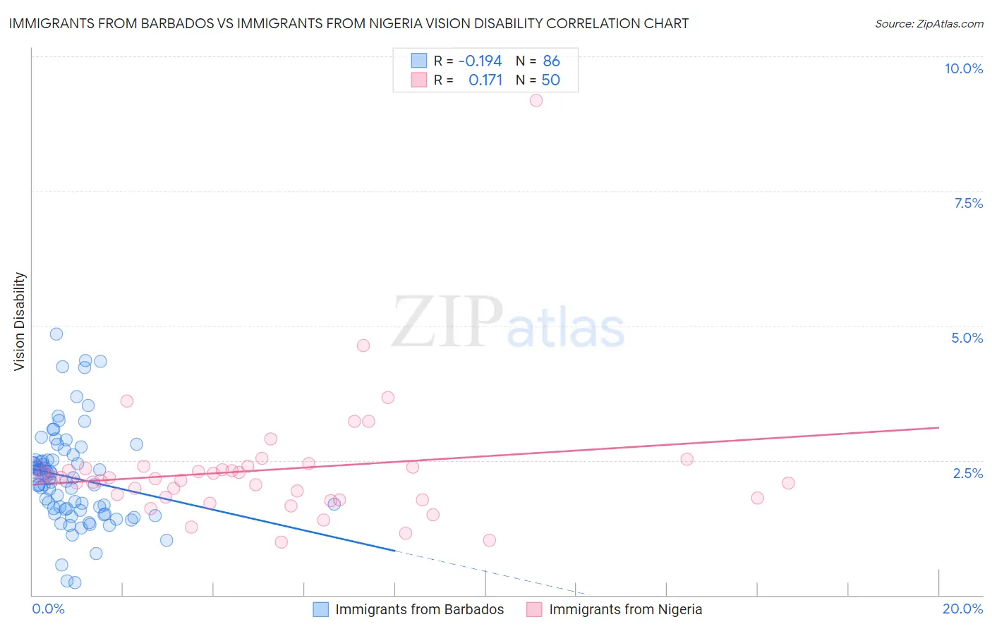 Immigrants from Barbados vs Immigrants from Nigeria Vision Disability