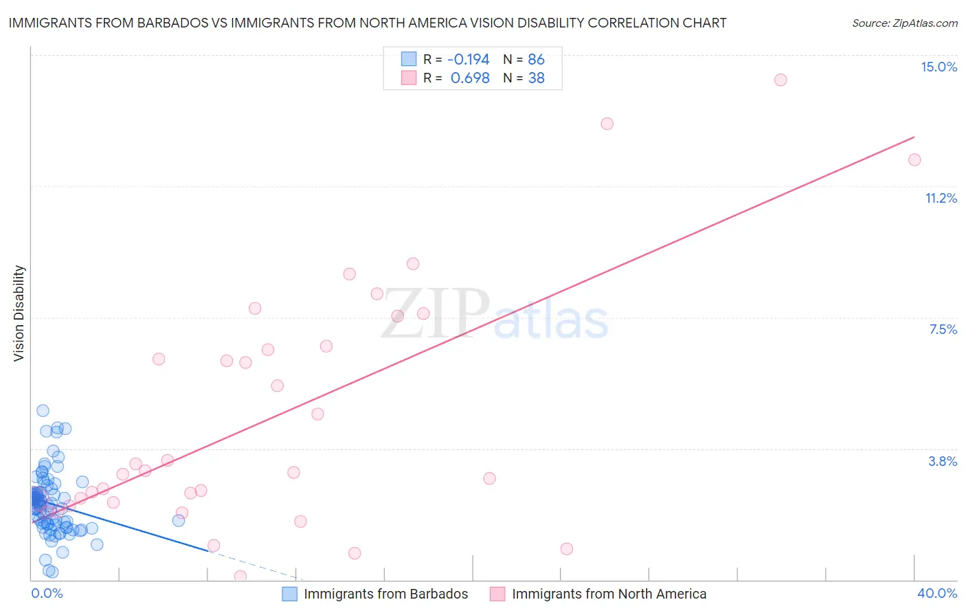 Immigrants from Barbados vs Immigrants from North America Vision Disability