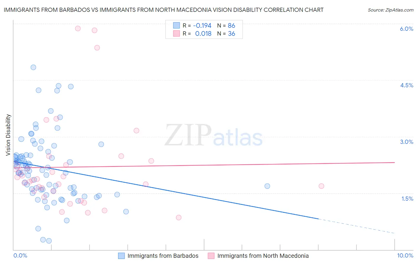 Immigrants from Barbados vs Immigrants from North Macedonia Vision Disability