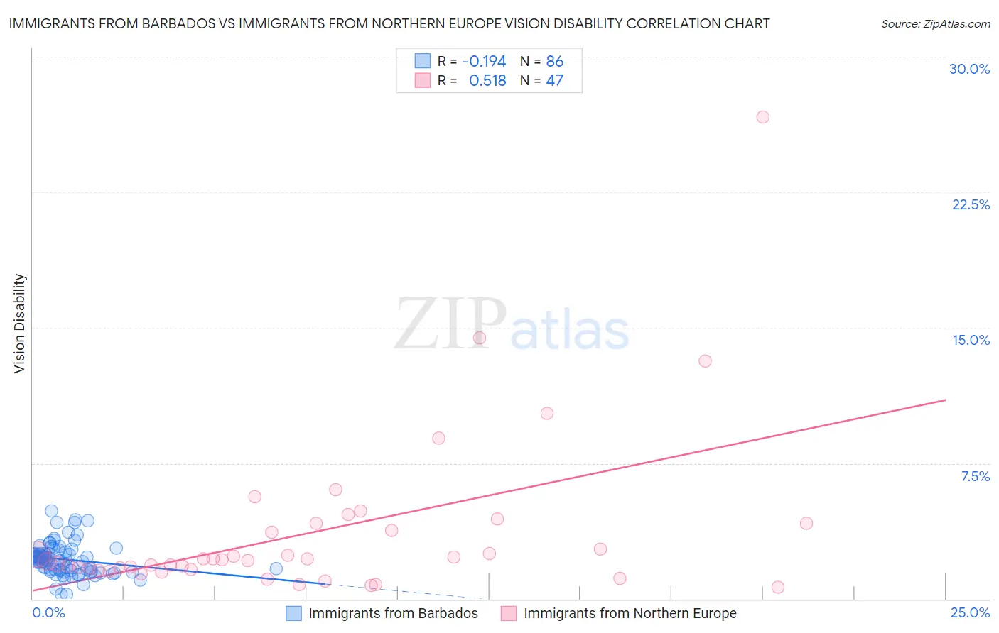 Immigrants from Barbados vs Immigrants from Northern Europe Vision Disability