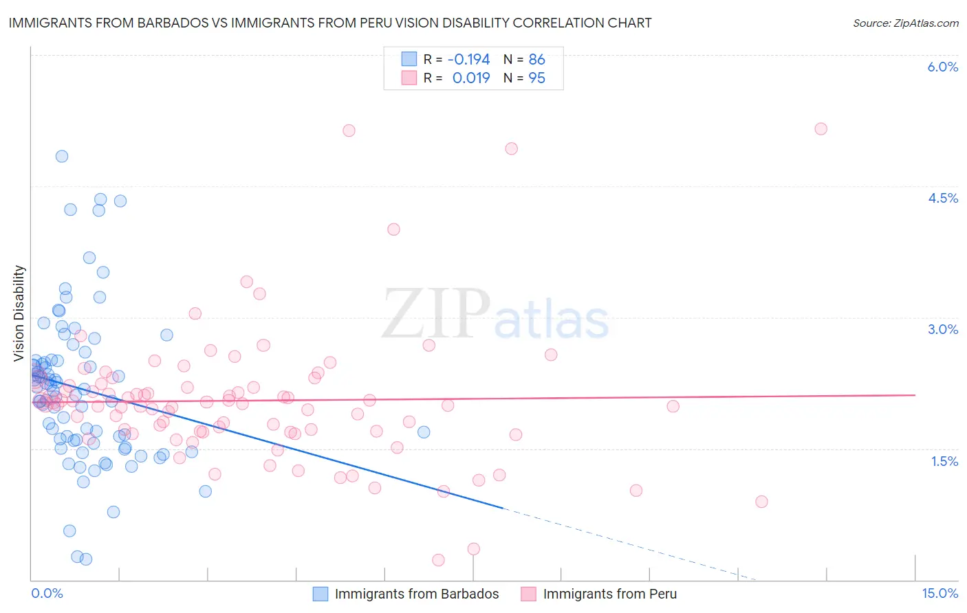 Immigrants from Barbados vs Immigrants from Peru Vision Disability