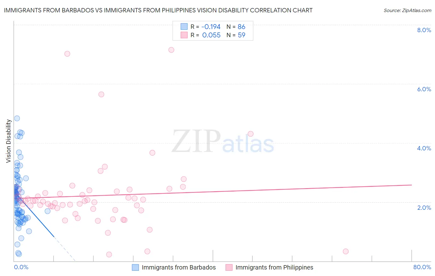 Immigrants from Barbados vs Immigrants from Philippines Vision Disability
