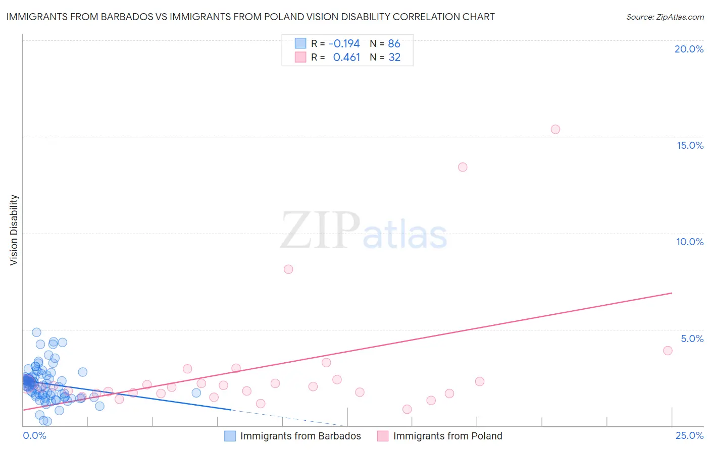 Immigrants from Barbados vs Immigrants from Poland Vision Disability