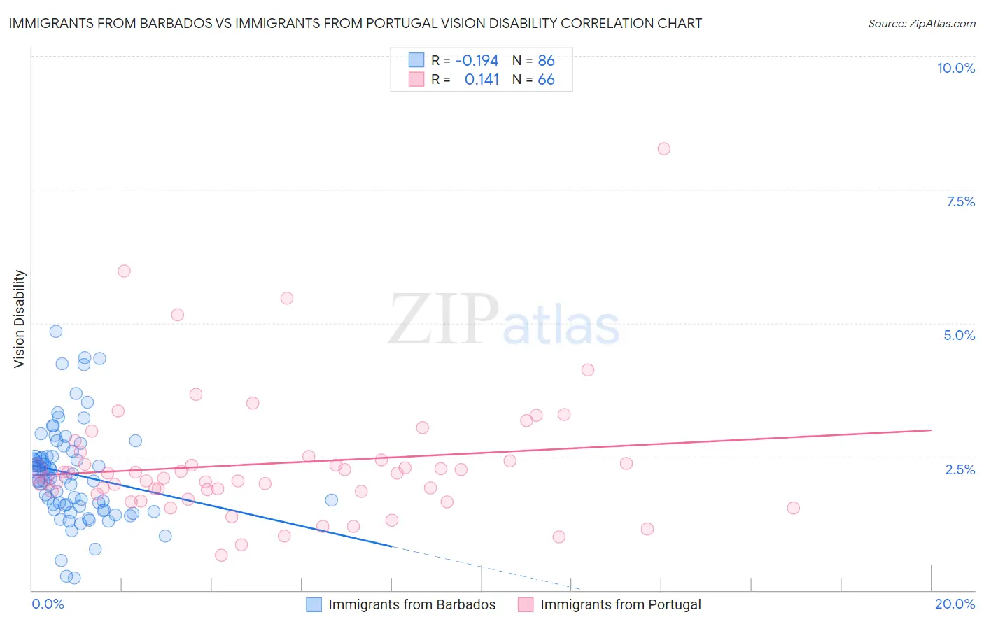Immigrants from Barbados vs Immigrants from Portugal Vision Disability