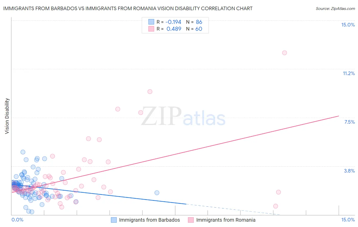 Immigrants from Barbados vs Immigrants from Romania Vision Disability