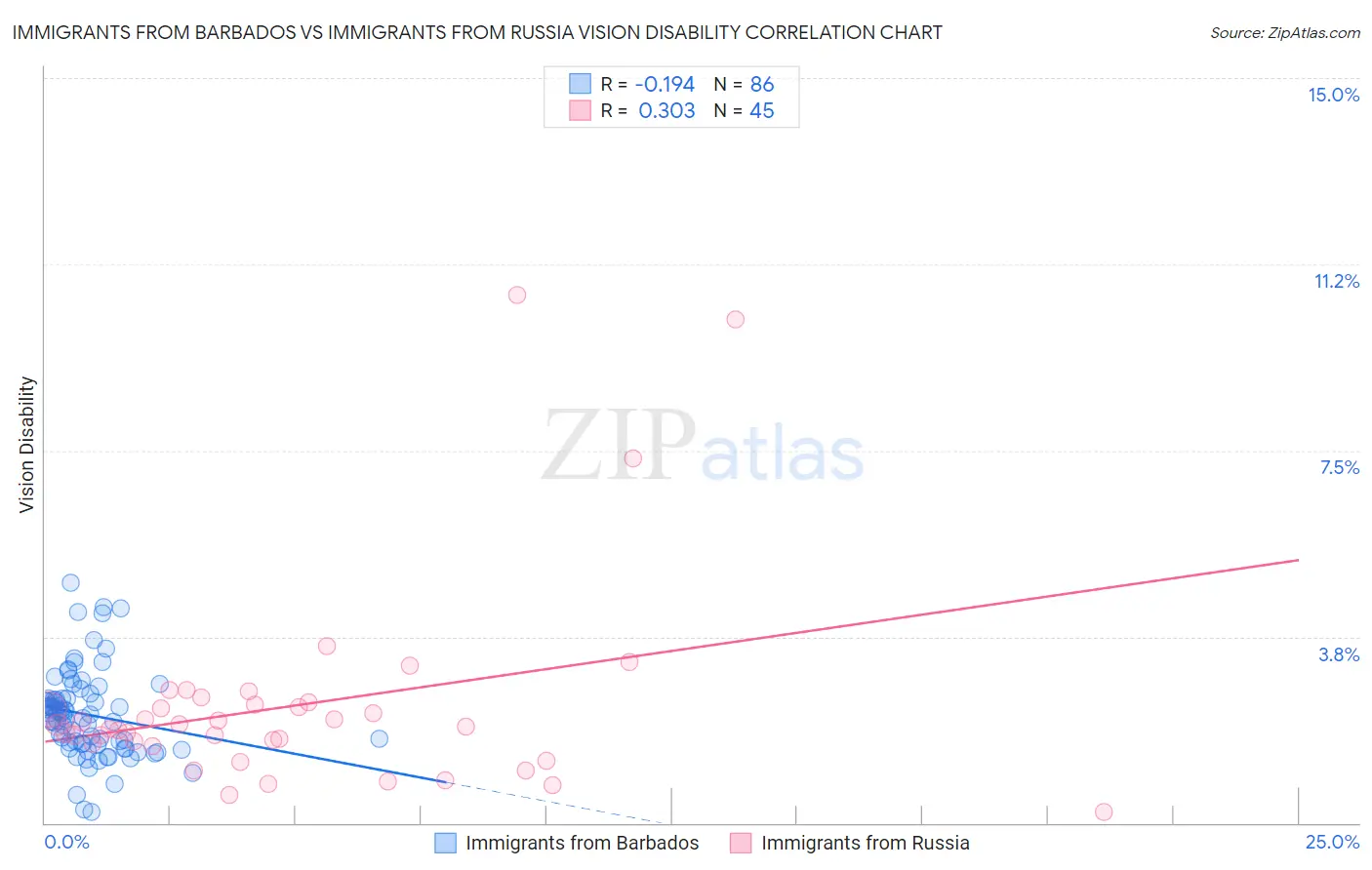 Immigrants from Barbados vs Immigrants from Russia Vision Disability