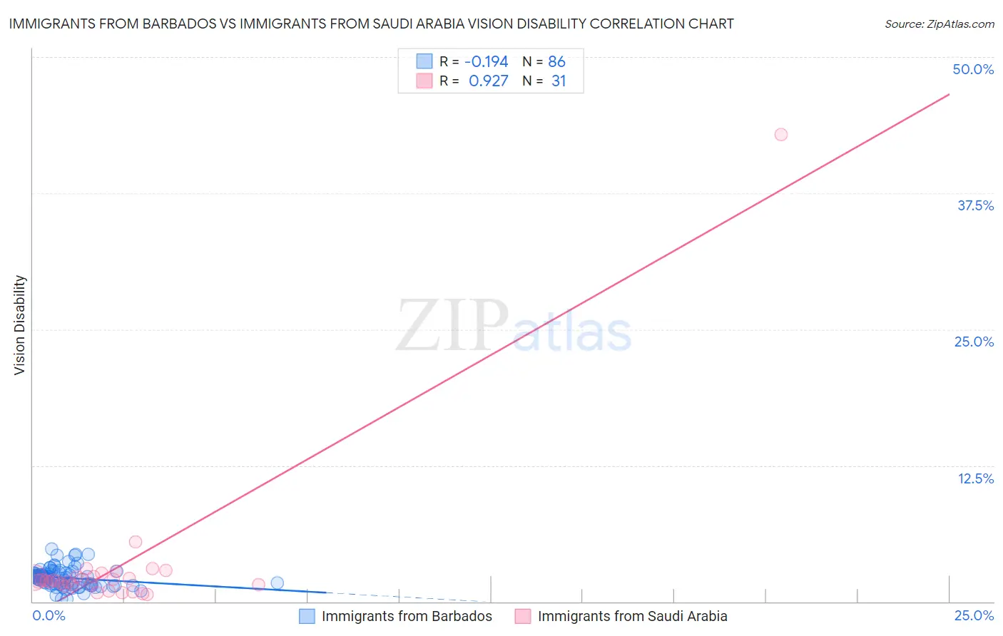 Immigrants from Barbados vs Immigrants from Saudi Arabia Vision Disability
