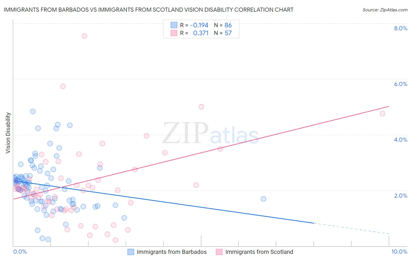 Immigrants from Barbados vs Immigrants from Scotland Vision Disability