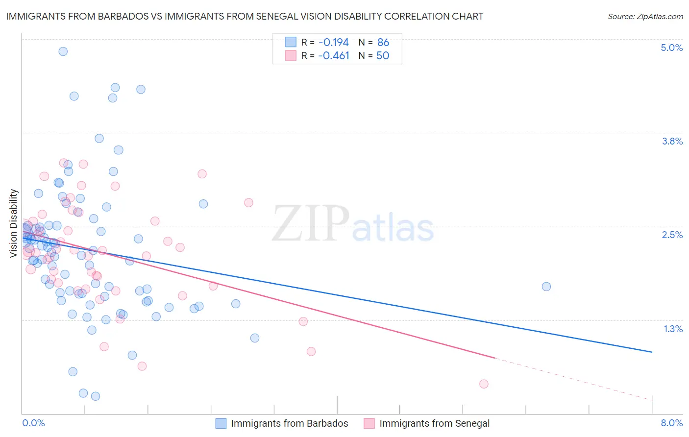 Immigrants from Barbados vs Immigrants from Senegal Vision Disability