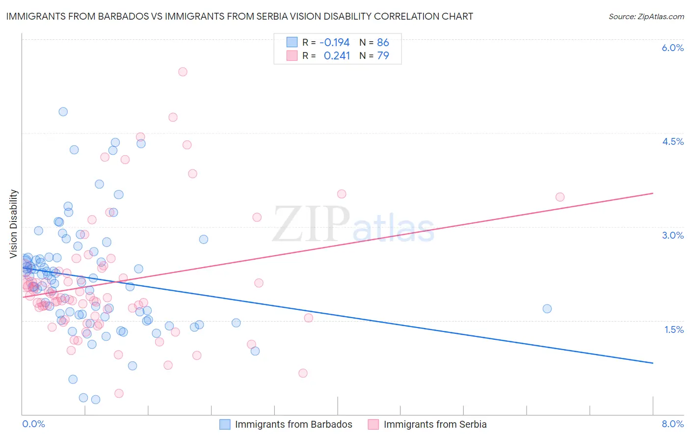 Immigrants from Barbados vs Immigrants from Serbia Vision Disability