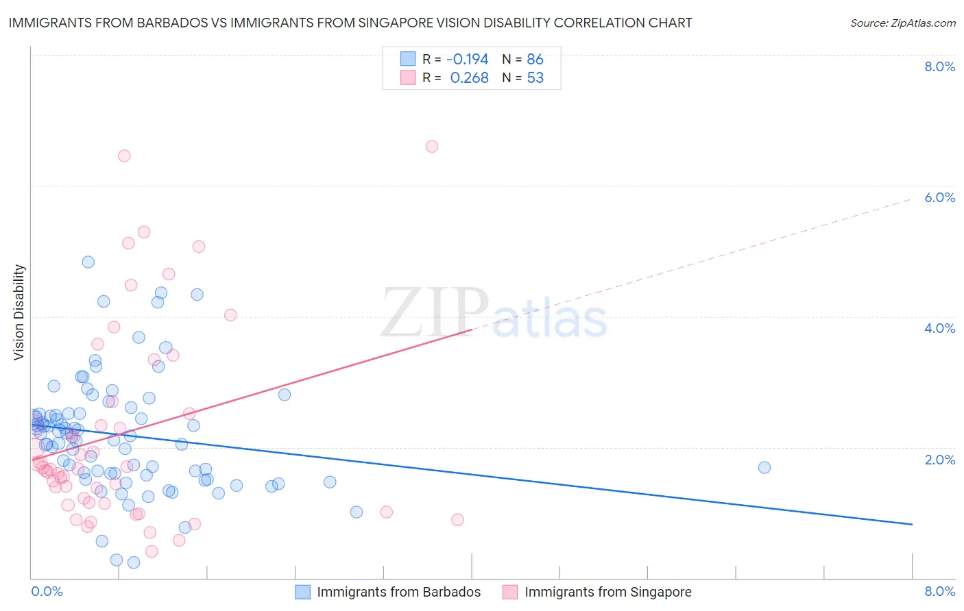 Immigrants from Barbados vs Immigrants from Singapore Vision Disability