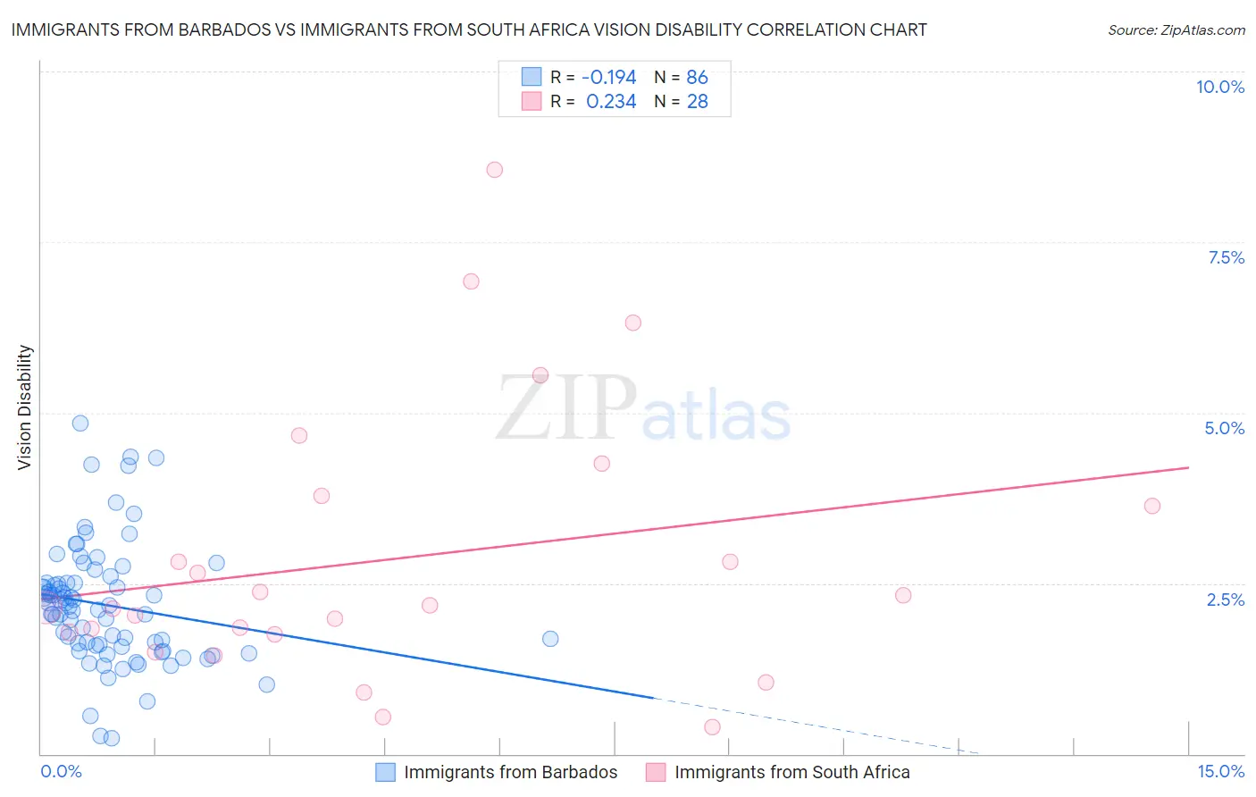 Immigrants from Barbados vs Immigrants from South Africa Vision Disability