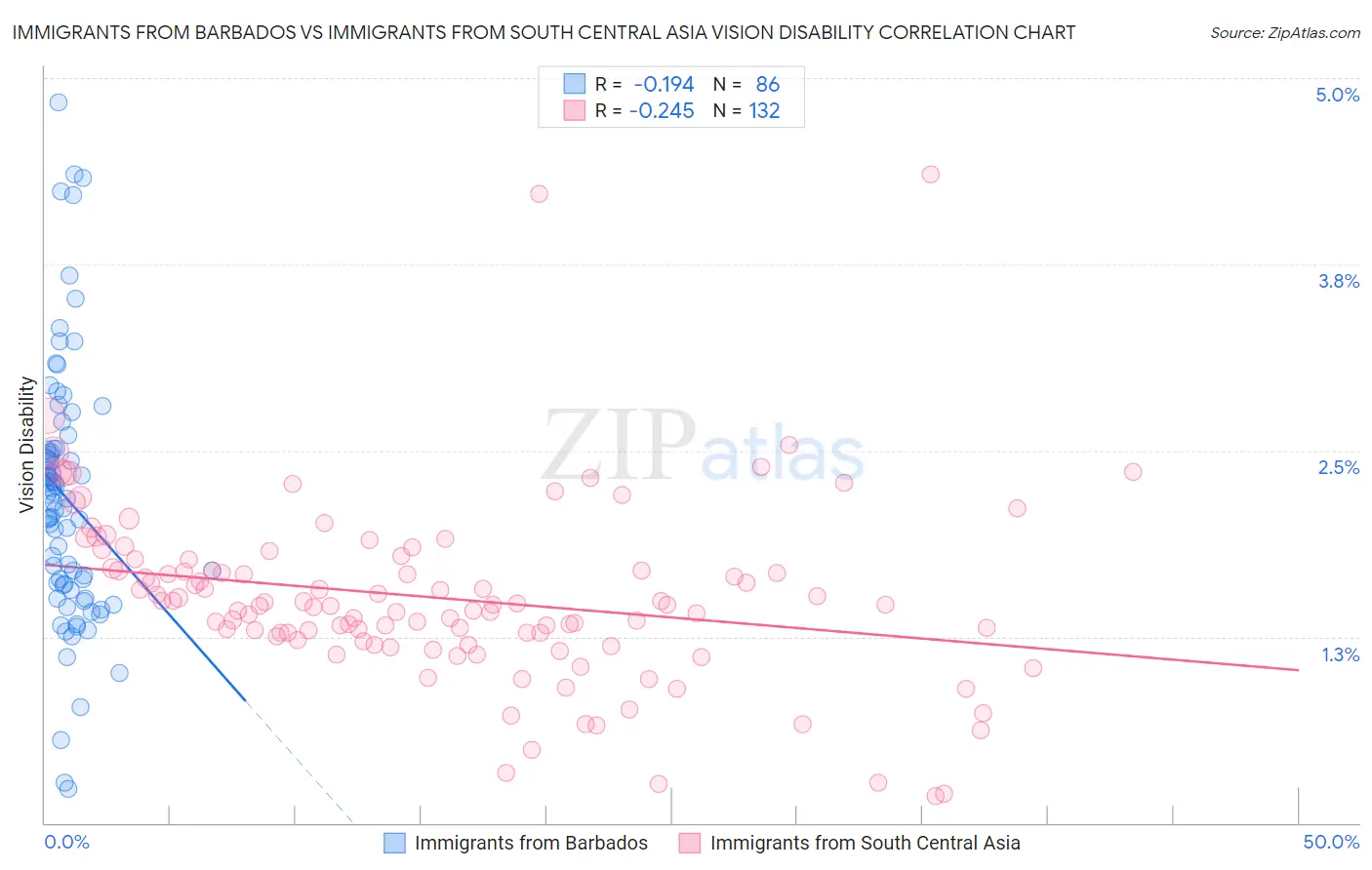 Immigrants from Barbados vs Immigrants from South Central Asia Vision Disability