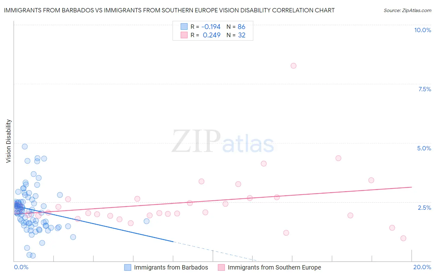 Immigrants from Barbados vs Immigrants from Southern Europe Vision Disability