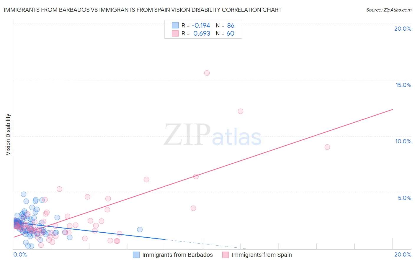 Immigrants from Barbados vs Immigrants from Spain Vision Disability
