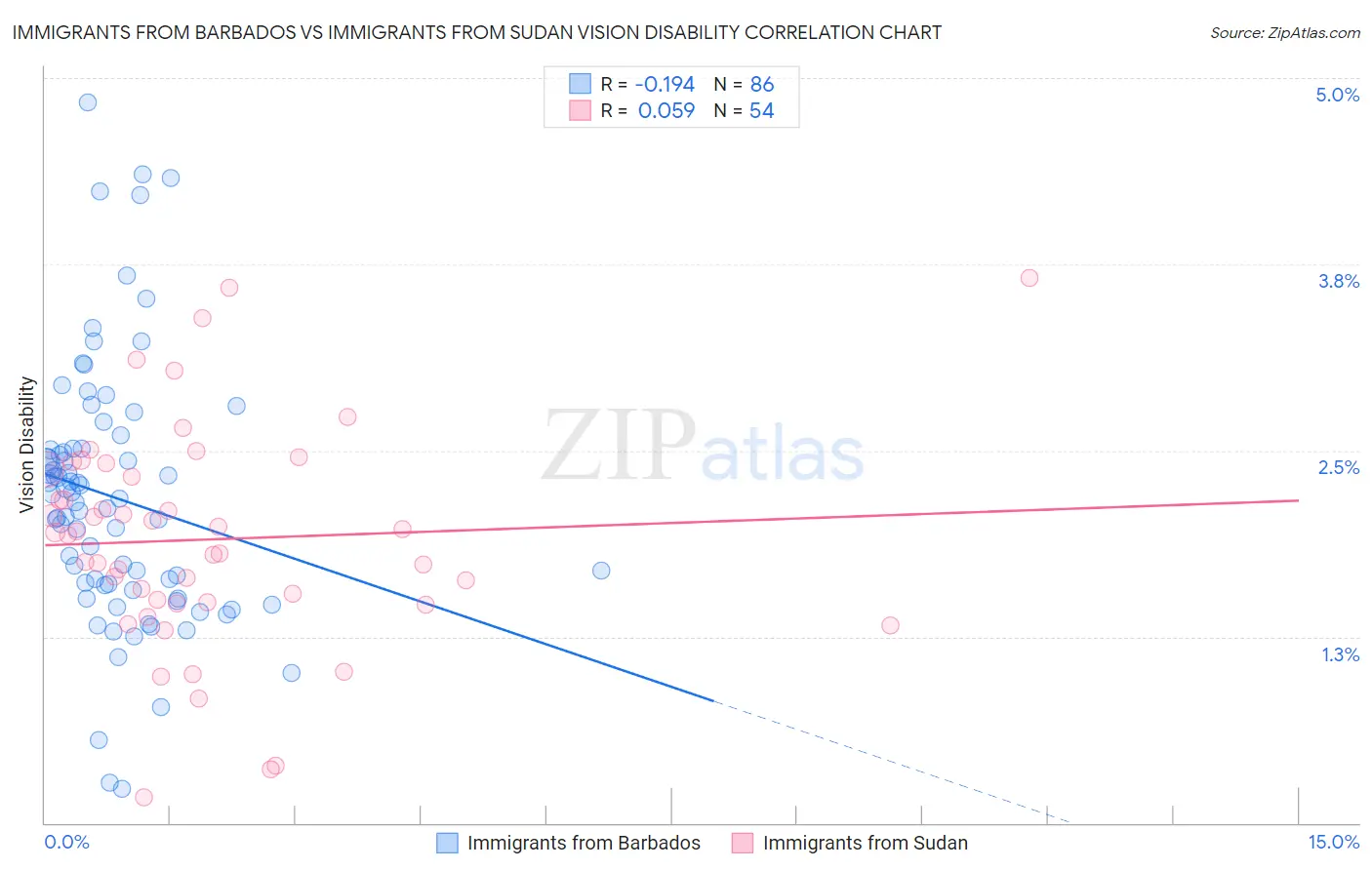 Immigrants from Barbados vs Immigrants from Sudan Vision Disability